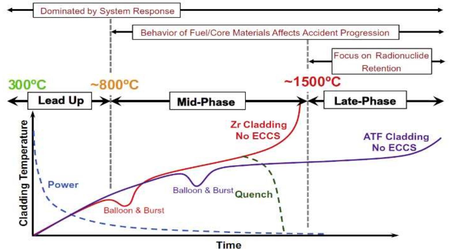Atf Cladding (PDF) Study and assessment of (FeCrAl) and (SiC) as candidate materials ...