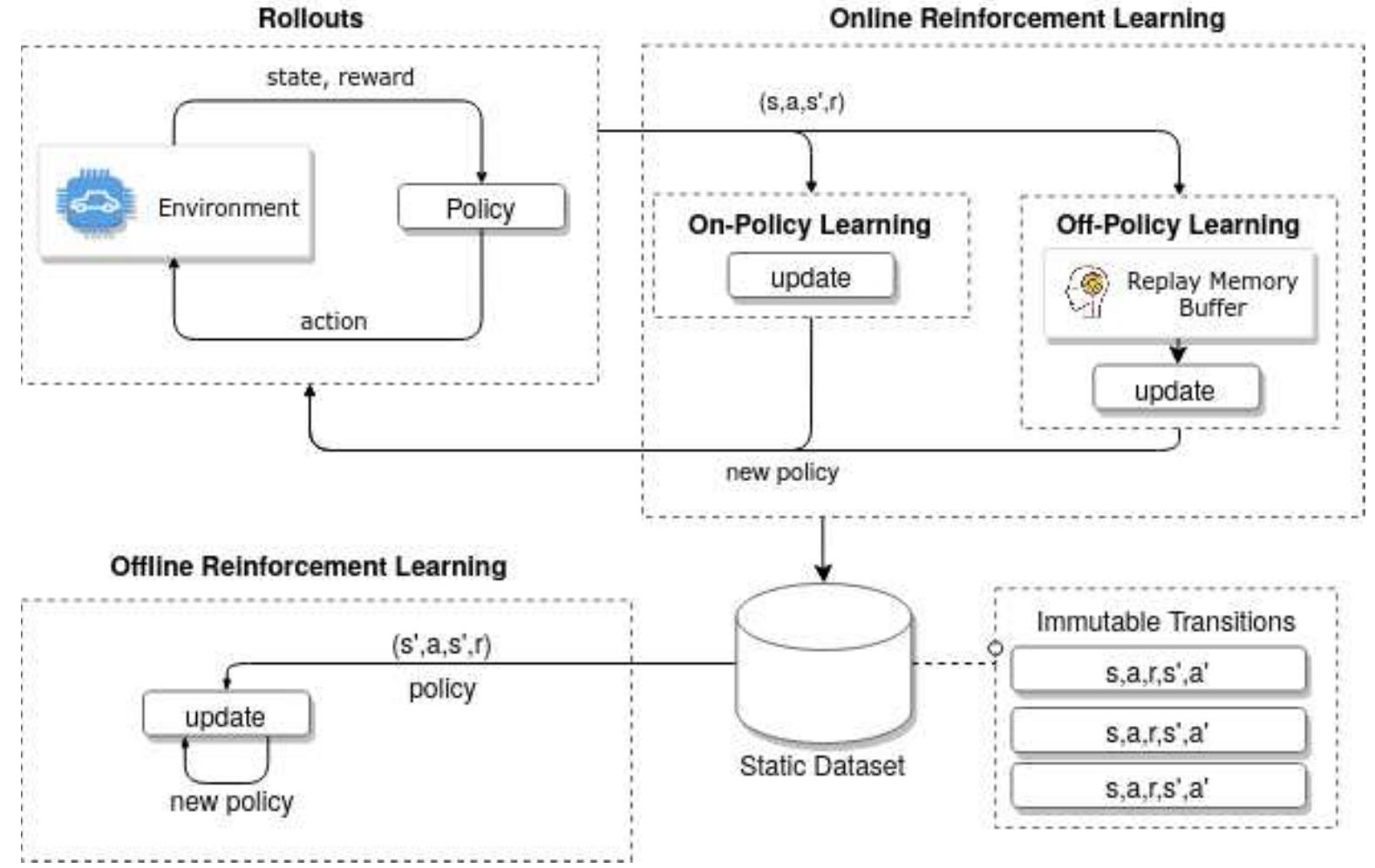 (PDF) Deep Reinforcement Learning and Imitation Learning for Autonomous ...
