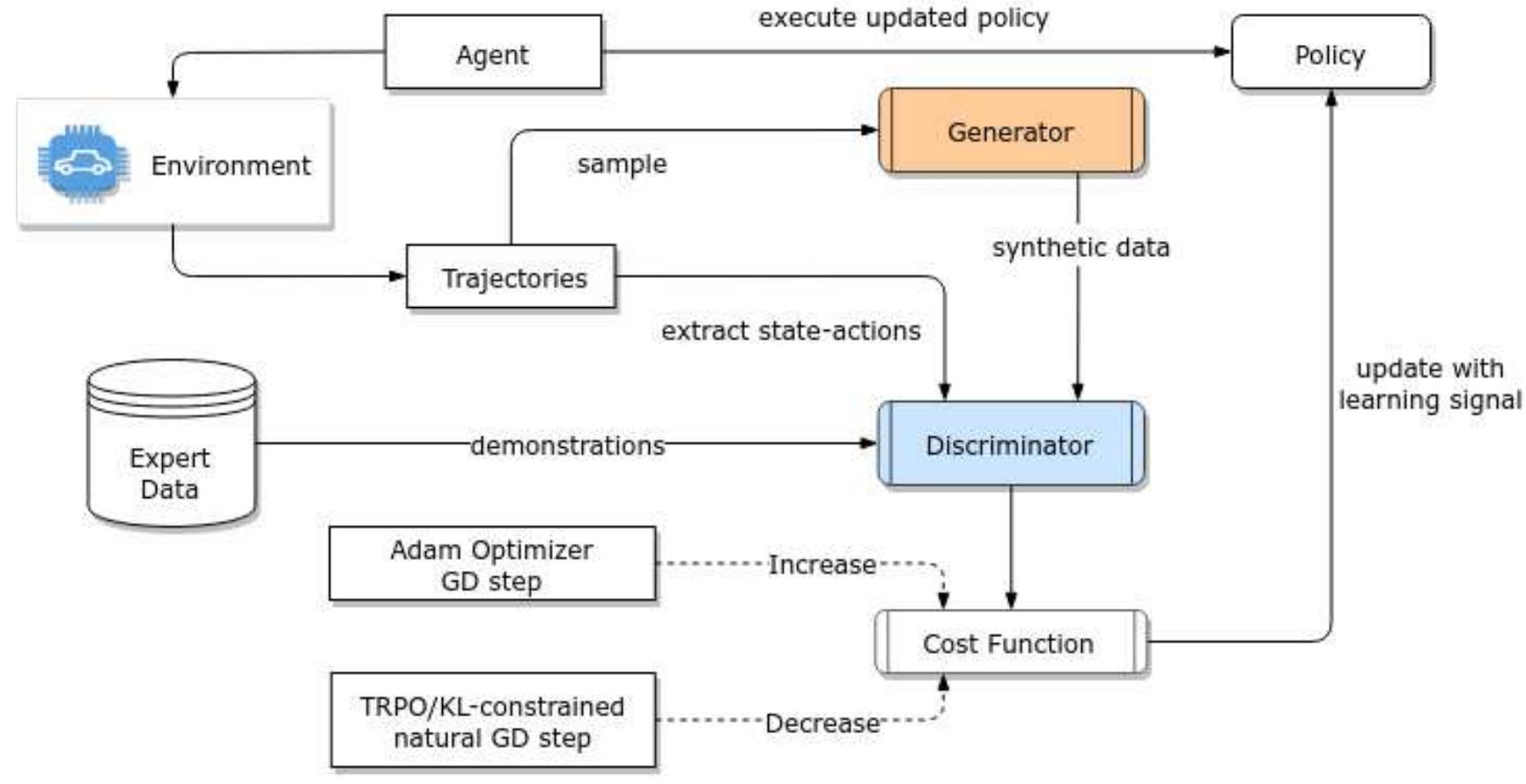 (PDF) Deep Reinforcement Learning and Imitation Learning for Autonomous ...