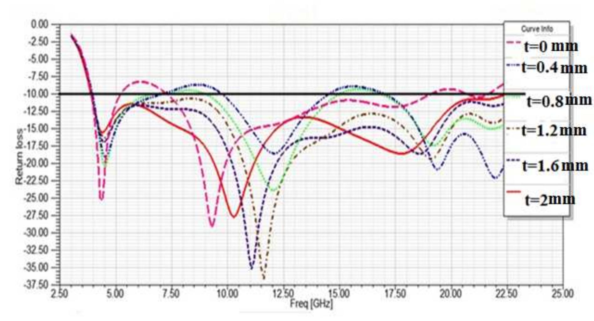 Figure 53 - Design a Microstrip Patch Antenna for Ultra Wide