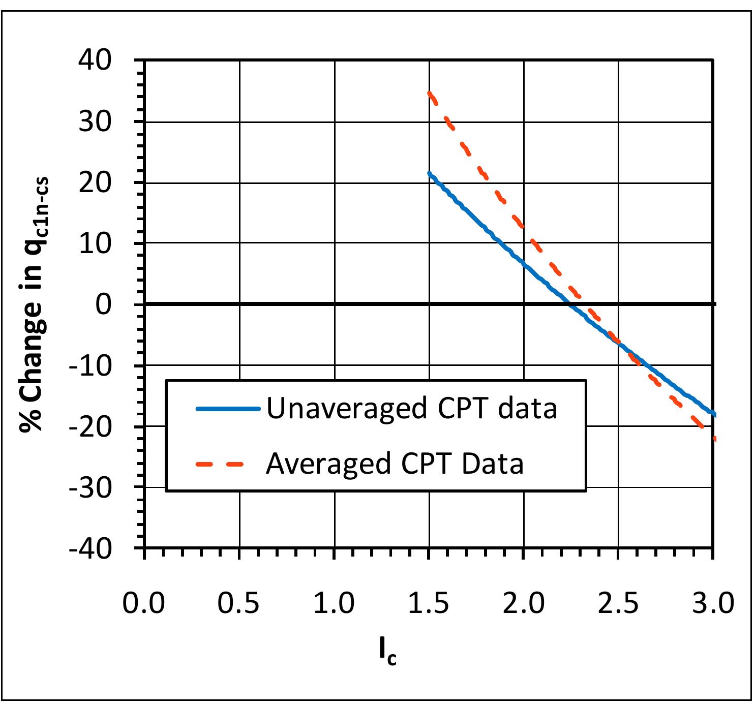 (PDF) CPT Evaluation of Liquefaction Mitigation with Stone Columns in ...
