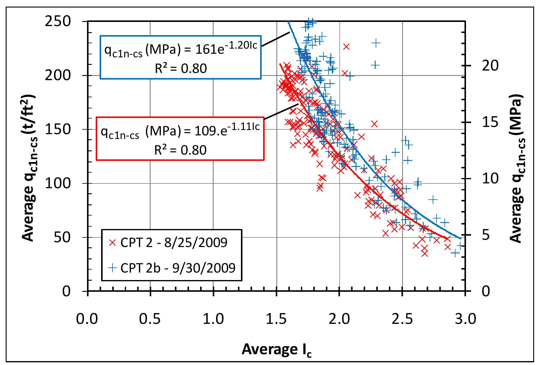 (PDF) CPT Evaluation of Liquefaction Mitigation with Stone Columns in ...