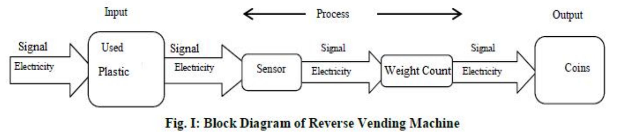 Vending Machine Block Digram (PDF) A Simple Approach to Design Reverse Vending Machine