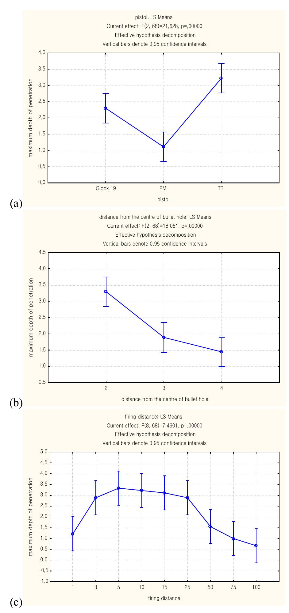 Figure 10. Mean values showed significant differences (p<0.05) between the groups (a) maximum depth of penetration of particles into the skin/pistol type, (b) maximum depth of penetration of particles into the skin/distance from the centre of the skin defect and (c) maximum depth of penetration of particles into the skin/firing distance. The TT and Glock 19 were significantly different from the PM in terms of the maximum depth of penetration of powder particles into the skin — the PM left the most superficial interspersions/deposits.  Skin layers: 1 — skin surface; 2 — str. corneum of epidermis; 3 — other layers of the epidermis; 4— str nanillare of the dermis: § — str reticulare of the dermis. 0 — nowder not found. 