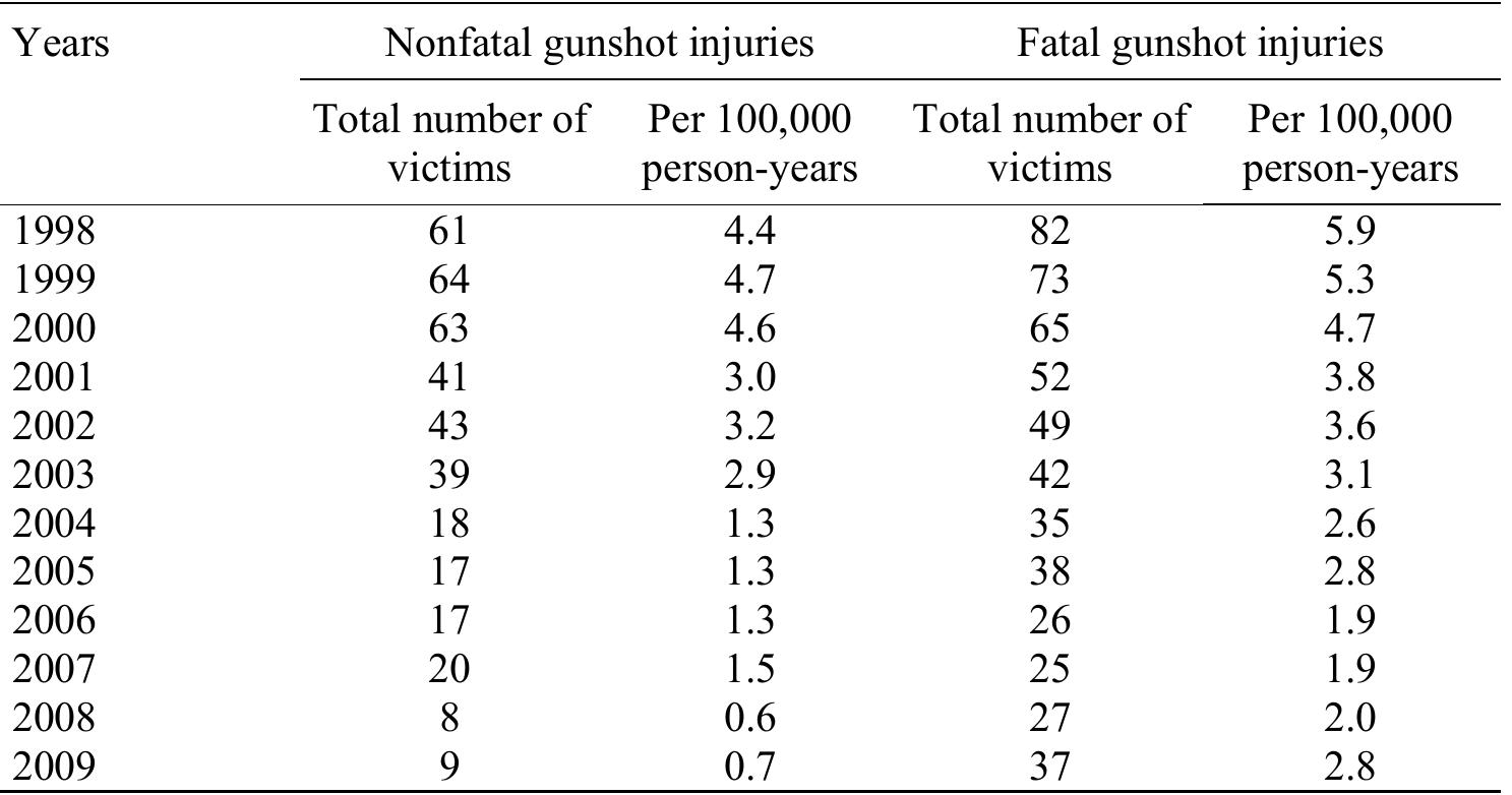 Table 1. Gunshot injuries in Estonia, 1998-2009.  More data was obtained for 2002-2004 (Lepik and Példsam, abstract 2007). In victims surviving gunshot incidents, the injured body regions were head or neck in 24 cases, chest or abdomen (17), limbs (46), multiple sites (13). In the case of gunshot fatalities, the anatomical site of injuries was head or neck in 90 cases, chest or abdomen in 26 cases and multiple sites in 10 cases. The most fre- quently used weapons were shotguns (mainly 12- and 16-calibre), 9 mm 