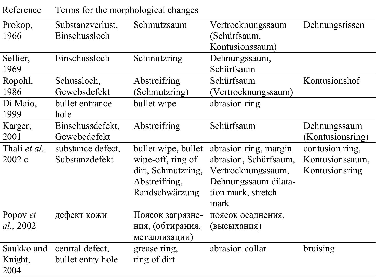 Table 2. Terms for the morphological changes of the gunshot entrance wound (Einschuss/Einschussoffnung) by a distant shot. 