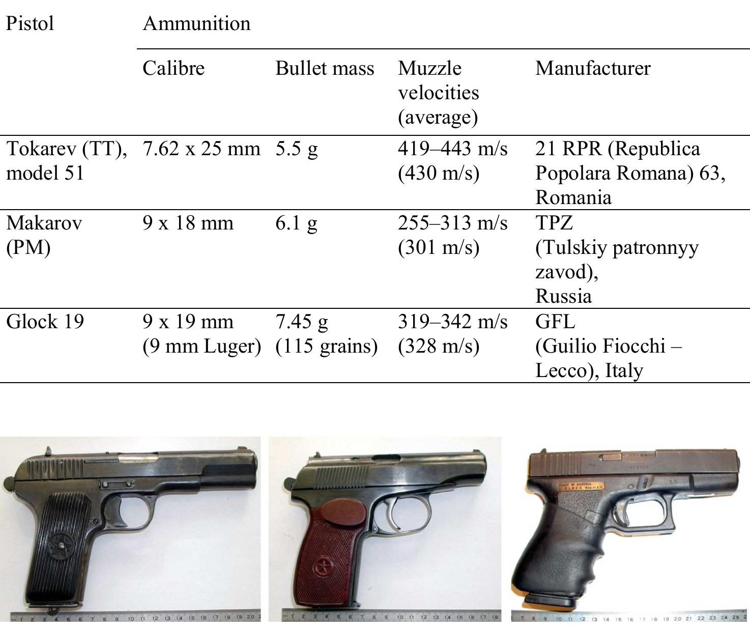 Figure 2. Tokarev, Makarov and Glock 19 pistols.  Table 4. Pistols and ammunition used in firings. 