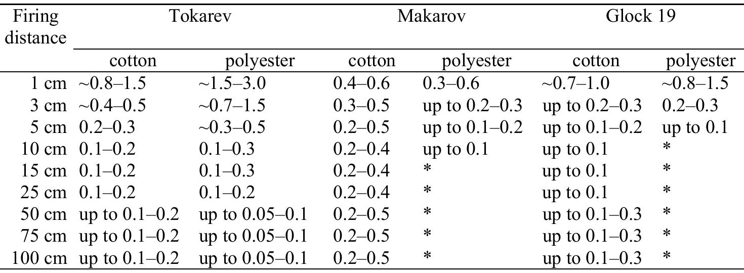 Table 5. Diameter of the central material defect in cotton and polyester cloth (cm). 