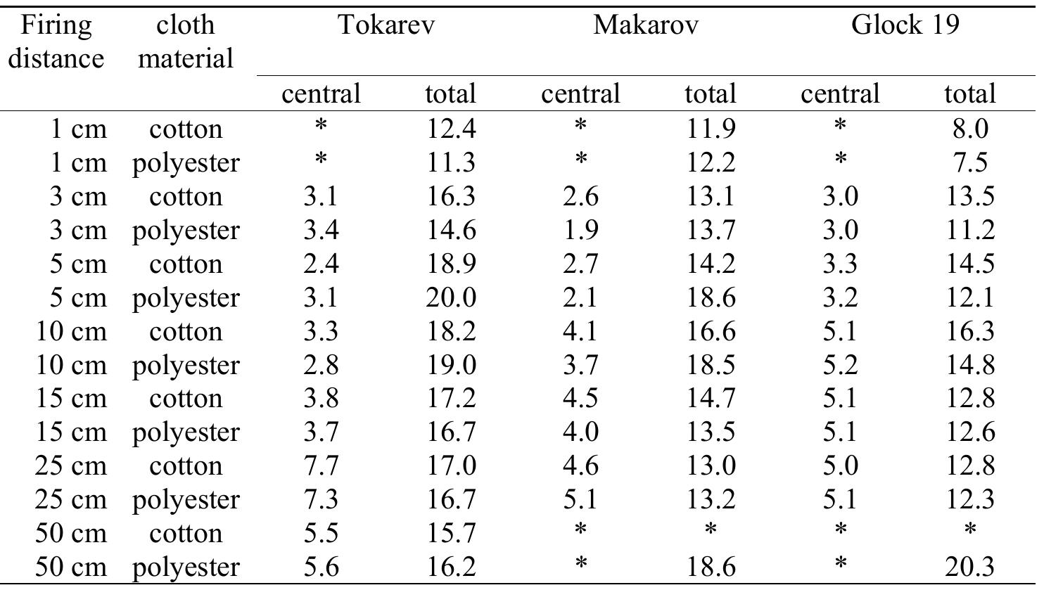 * The borders of the soot zones were not distinguishable.  Table 6. Diameter of the central zone and the total diameter of soot deposit on cotton and polyester cloth (cm). 