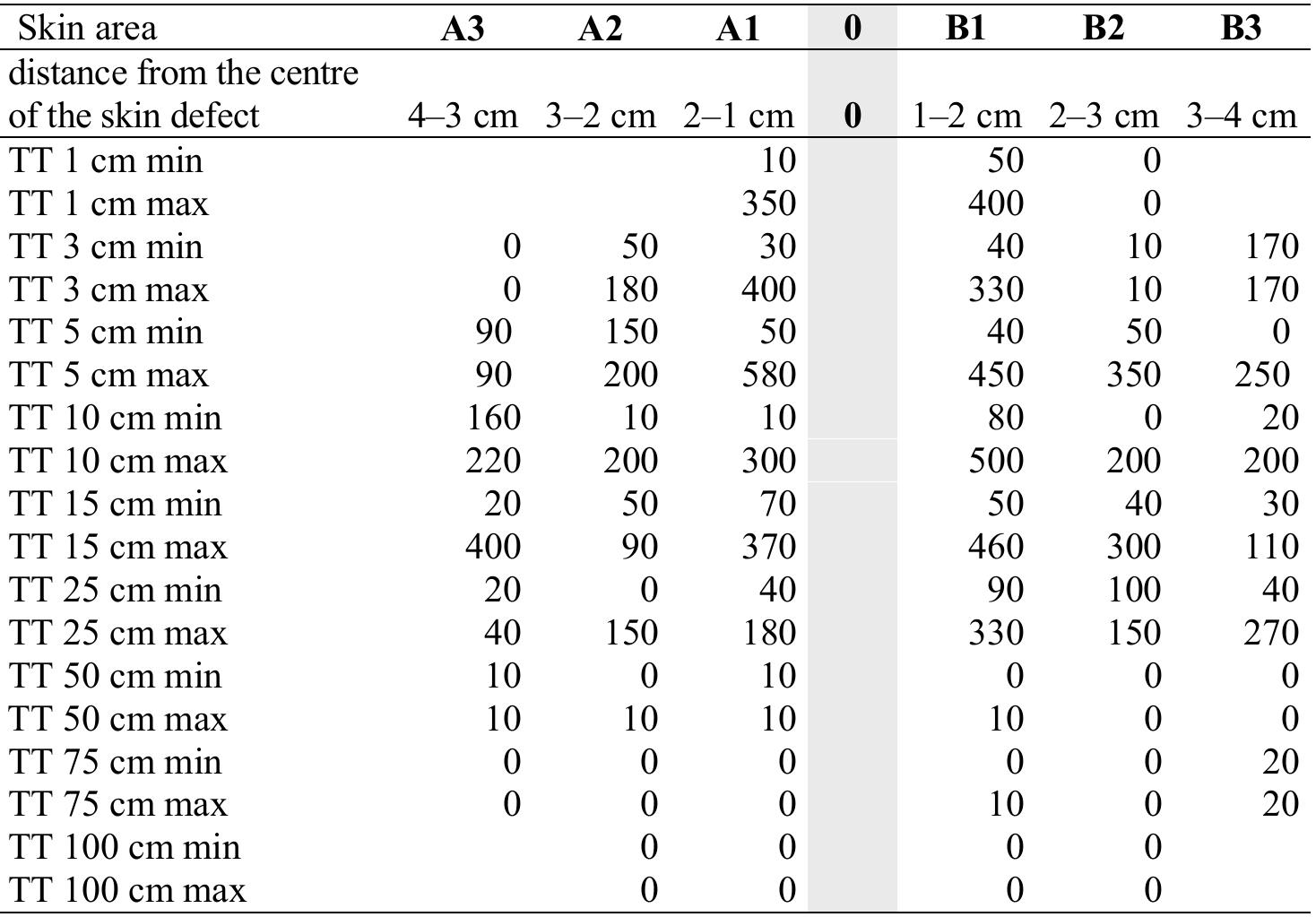 Table 7. Depth of penetration of the gunpowder residue particles into the skin in shots from the TT (um).  Table 8. Depth of penetration of the gunpowder residue particles into the skin in shot from the PM (um). 