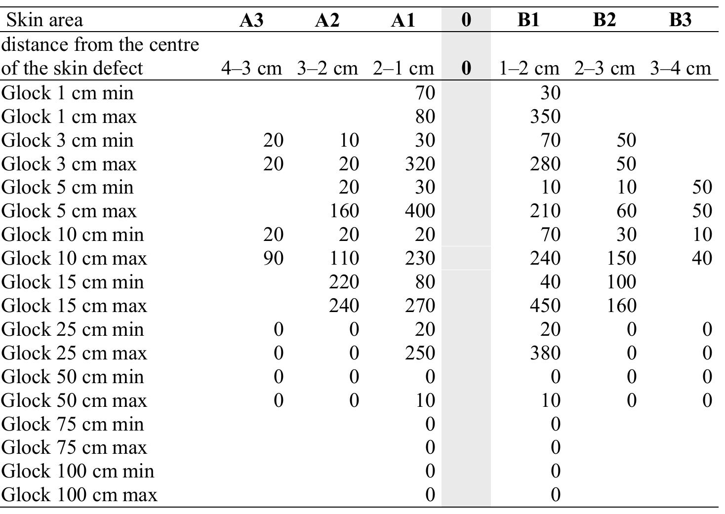 Table 9. Depth of penetration of the gunpowder residue particles into the skin in shot from the Glock 19 (tm). 
