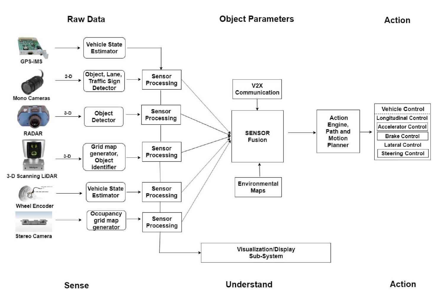 (PDF) Cybersecurity and Forensics in Connected Autonomous Vehicles: A ...