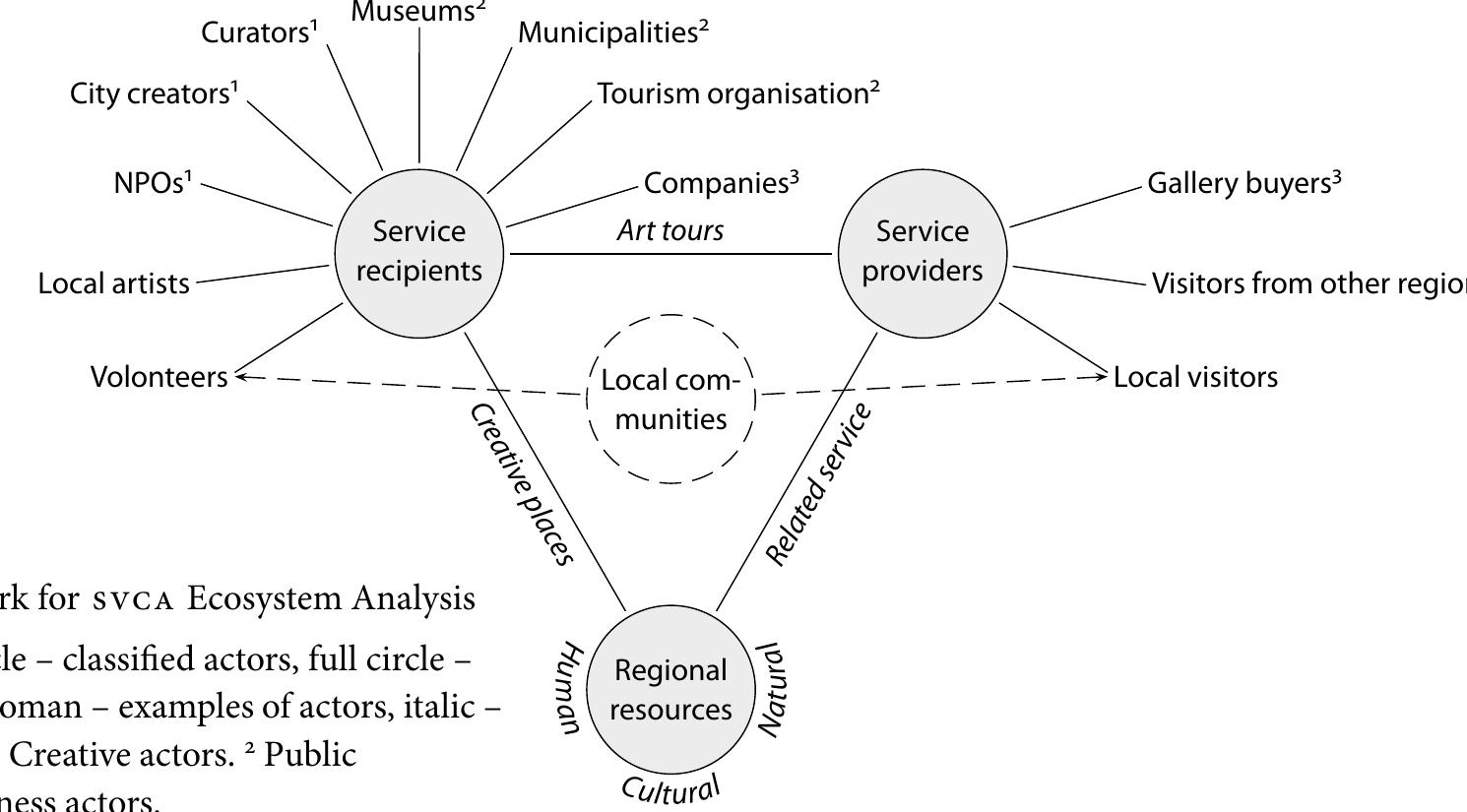 (PDF) Social Value Creation in Art-Related Tourism Projects: The Role ...