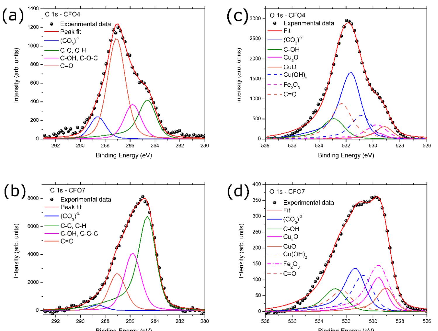 C 1s high resolution xps spectra and peak deconvolution
