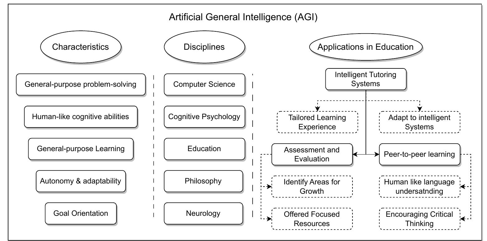 (PDF) Artificial General Intelligence (AGI) for Education