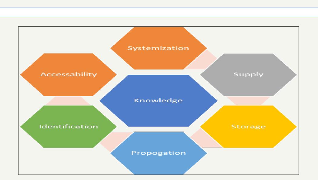 (PDF) Implementation of Knowledge Management in Construction Projects