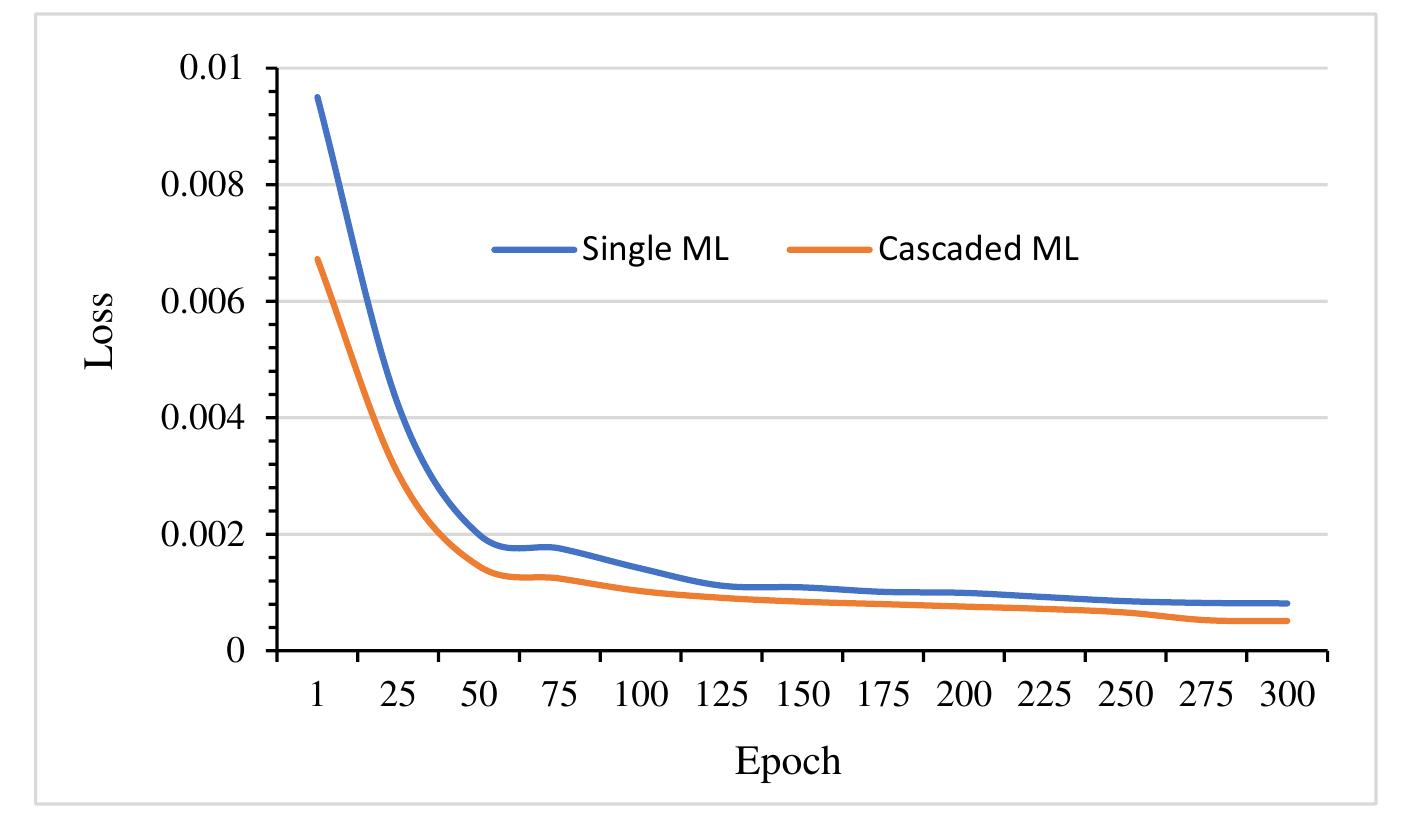 (PDF) CascadMLIDS: A Cascaded Machine Learning Framework for Intrusion ...