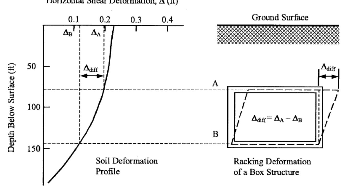 (PDF) Methods for Analyzing the Effects of Earthquakes on Underground ...