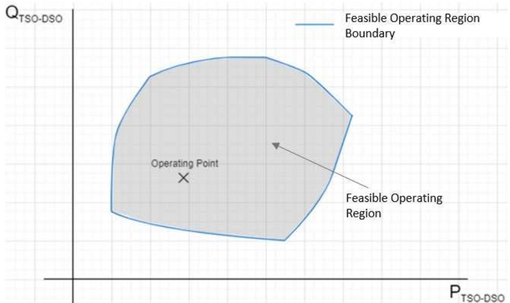 (PDF) Review of Methodologies for the Assessment of Feasible Operating ...
