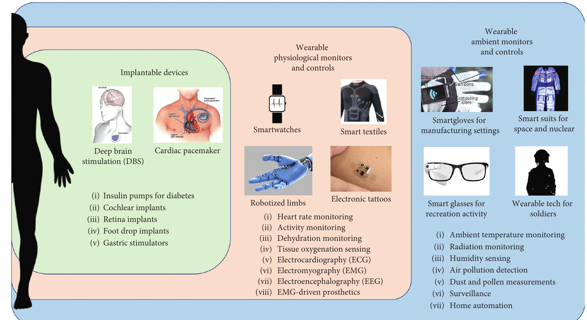 Wearable Technology Types Different types of wearable iot-based devices for wearable