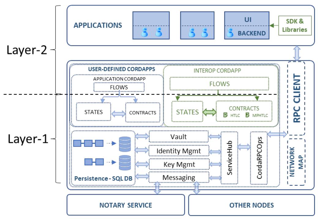 Corda network and decentralized app architecture to support