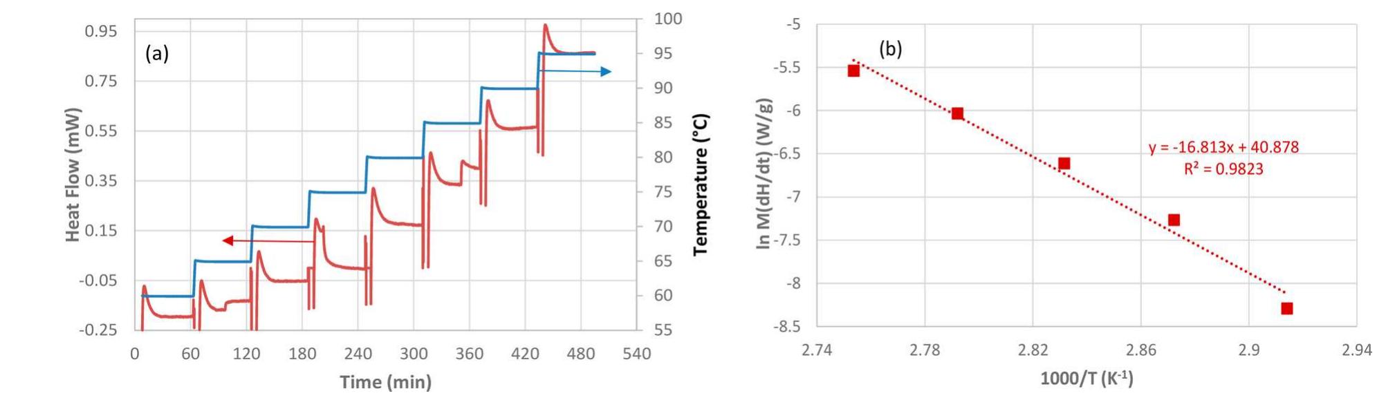 Figure 4 - from Calorimetric Method To Determine