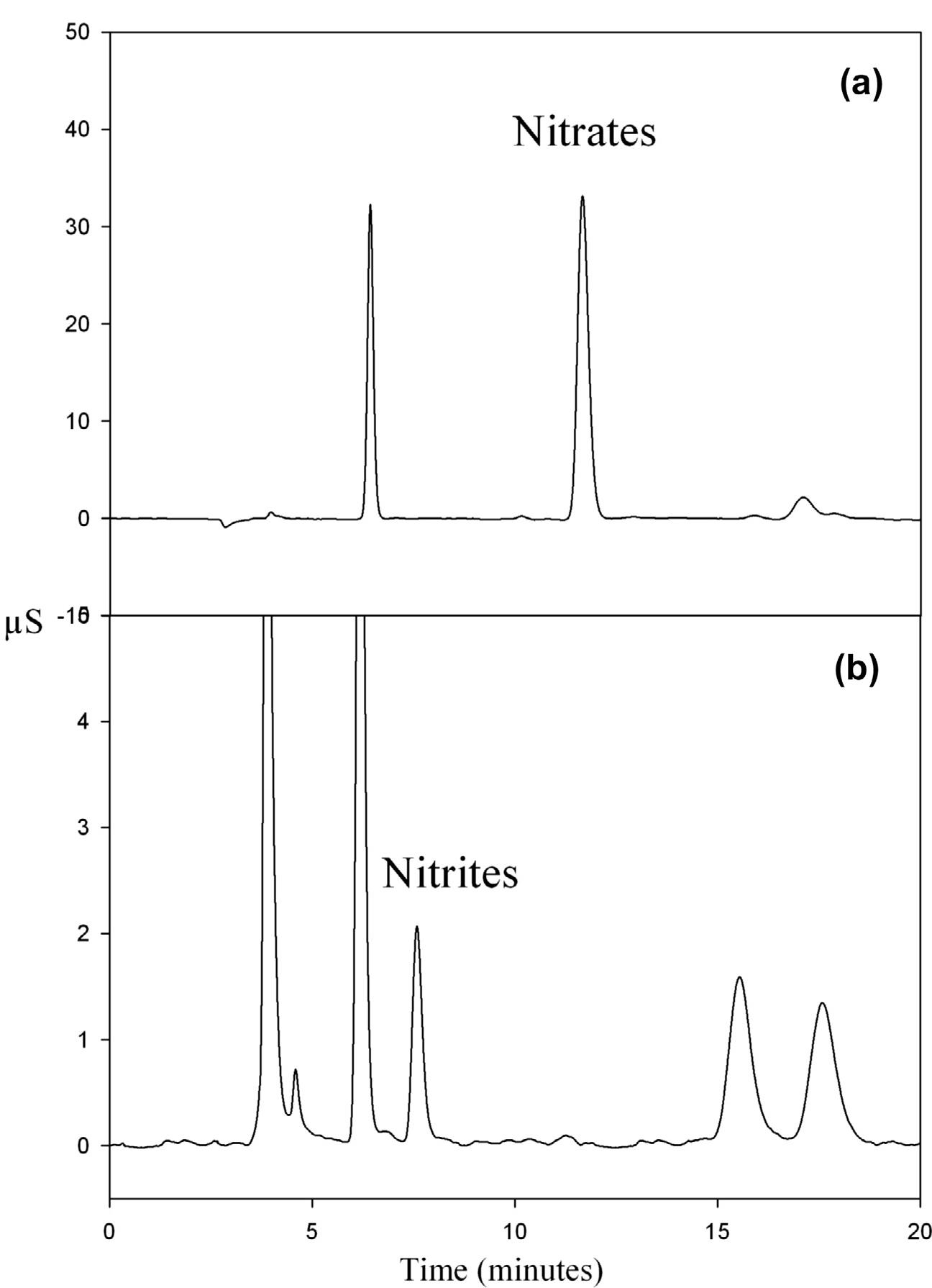 (PDF) Endogenous levels of nitrites and nitrates in wide consumption ...