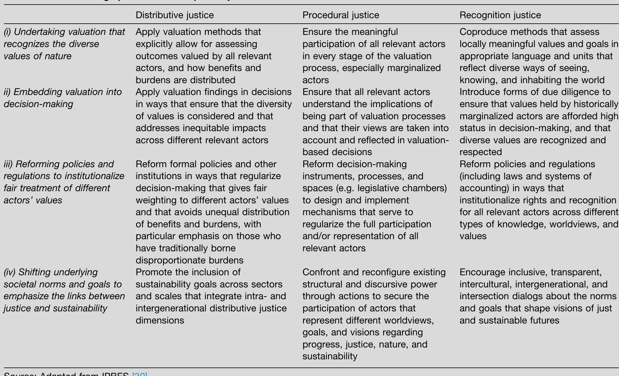 Value-centered leverage points and examples of justice-oriented actions.  Table 2 