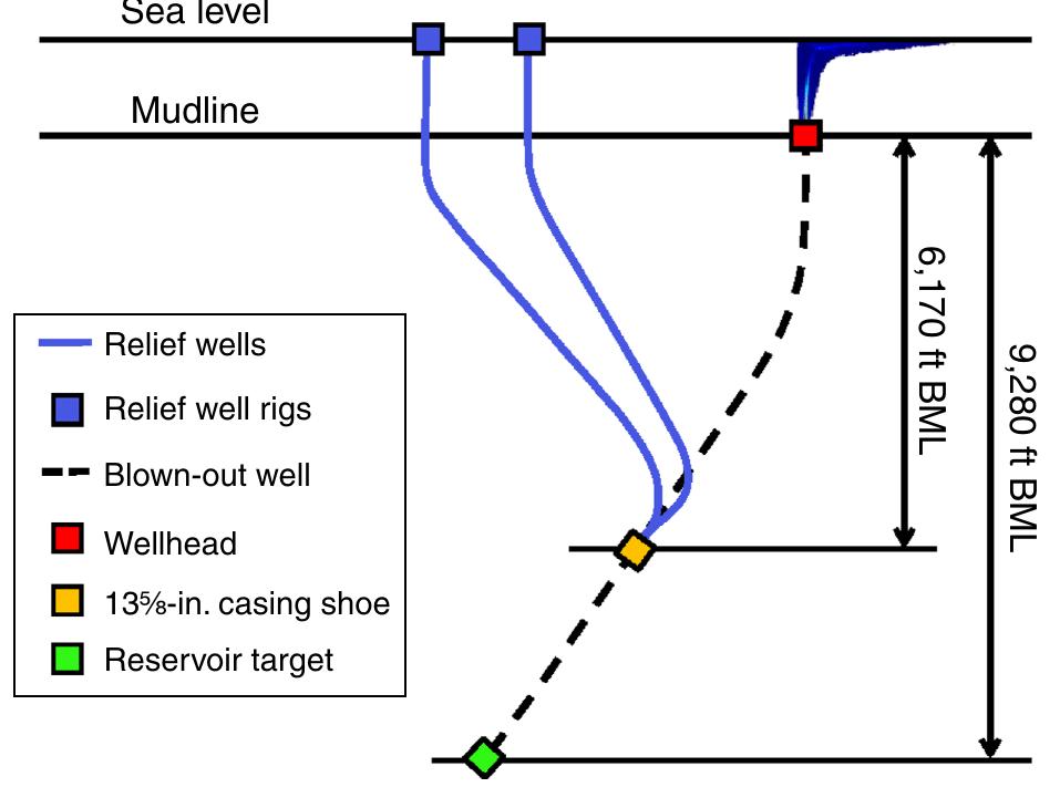 Two String Well Figure 5 - from Review of Recent Diverter Performance during