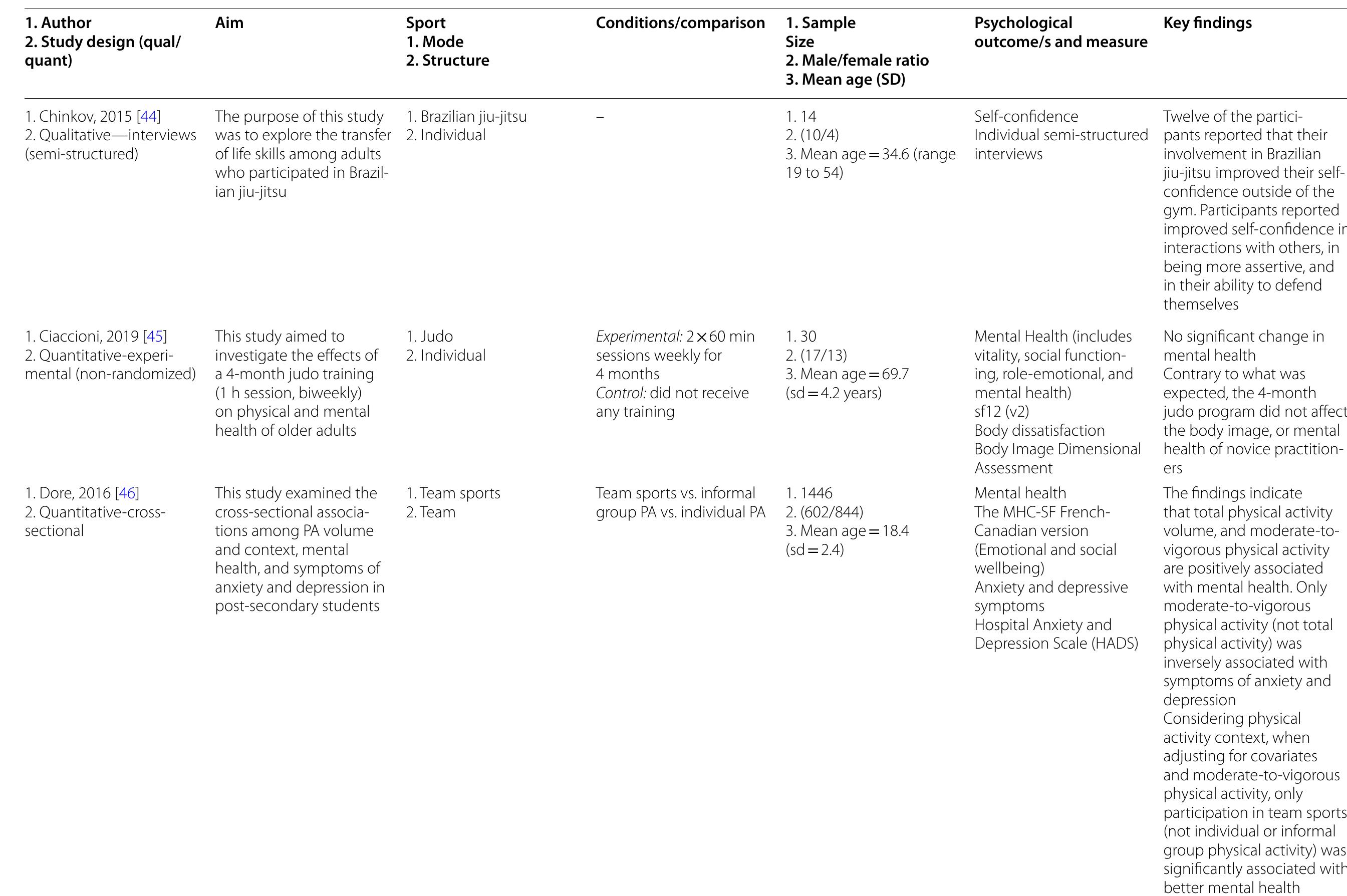 (PDF) The impact of sports participation on mental health and social ...
