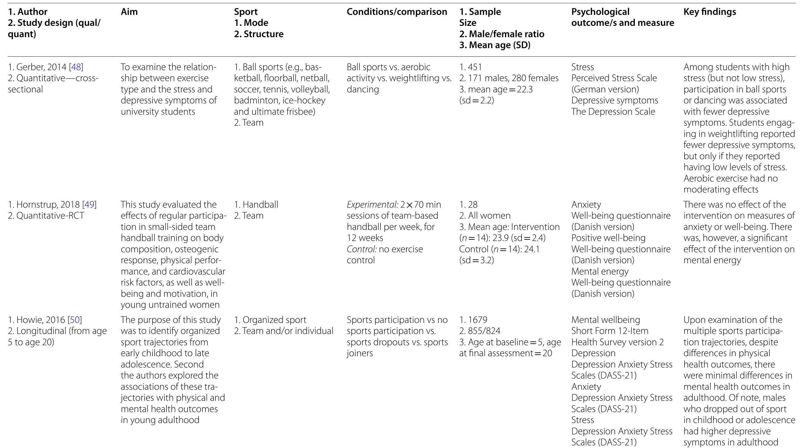 (PDF) The impact of sports participation on mental health and social ...