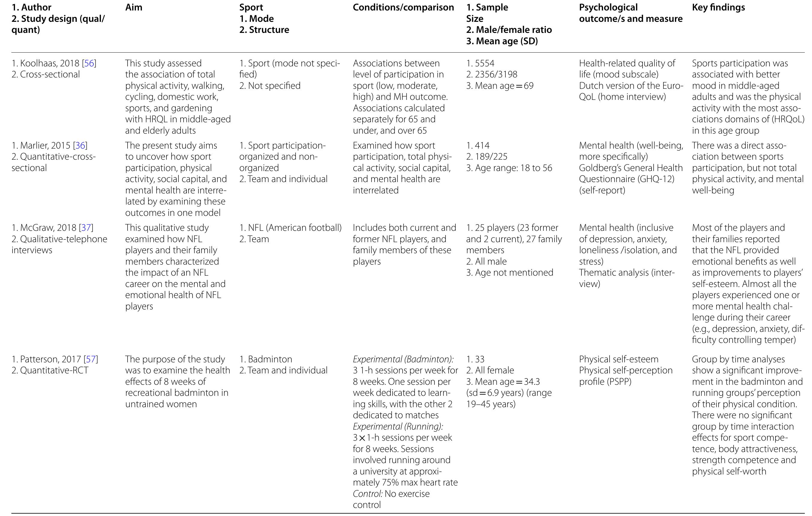 (PDF) The impact of sports participation on mental health and social ...