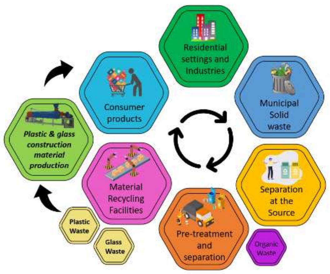 (PDF) Cementless building materials made from recycled plastic and sand ...