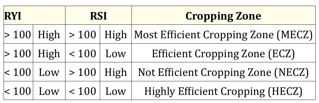 Table 1 - from Analysis of Crop Efficiency for Different