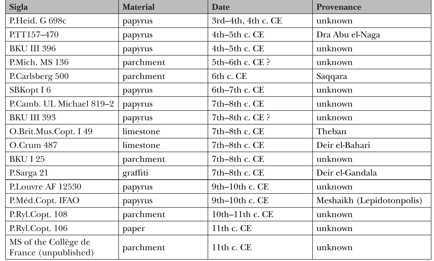(PDF) An Overview on Eye Diseases in Coptic Medical Prescriptions.