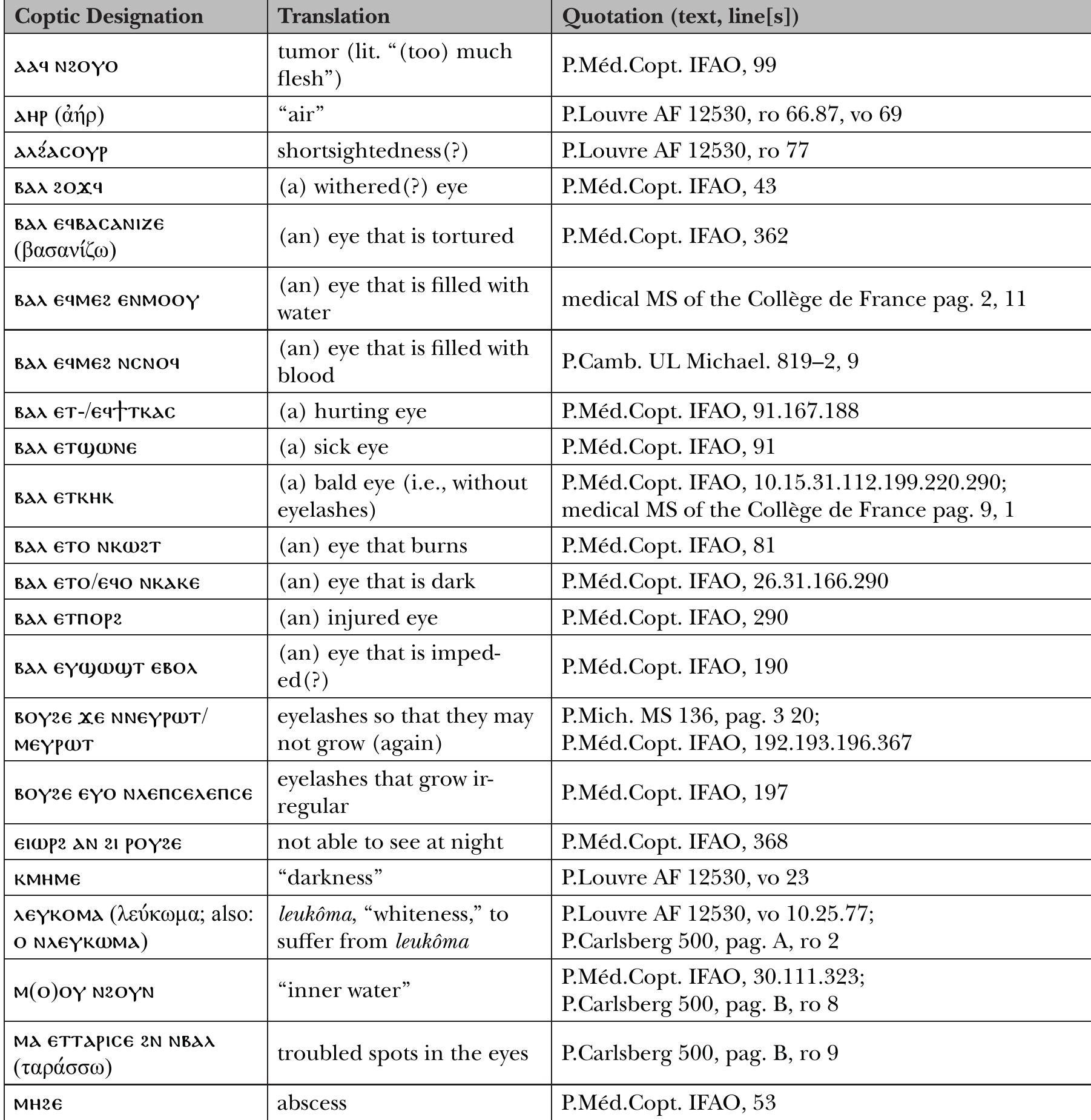 (PDF) An Overview on Eye Diseases in Coptic Medical Prescriptions.