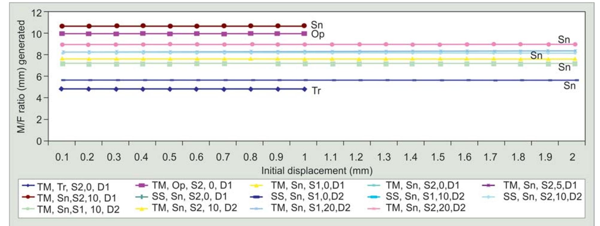 (PDF) Evaluation and Comparison of Biomechanical Properties of Snail ...