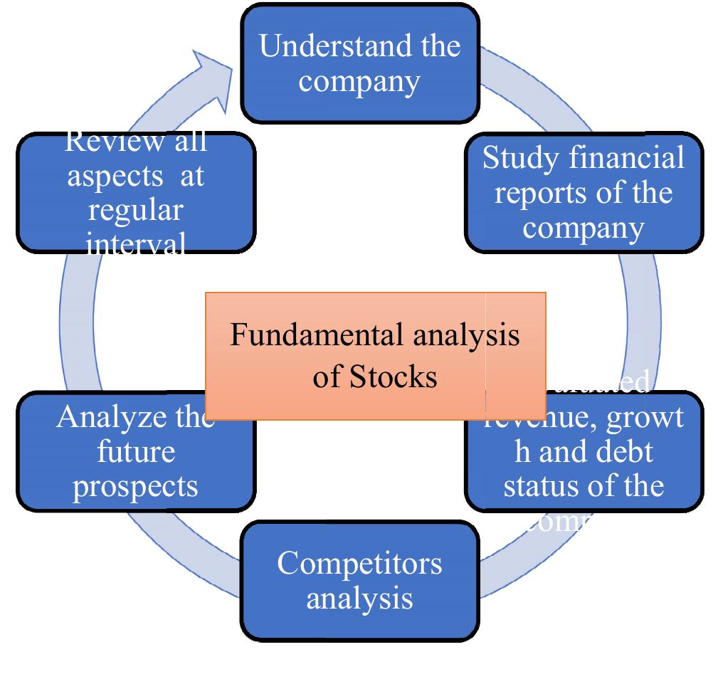 (PDF) A Review of Techno-Fundamental Analysis in identifying stock
