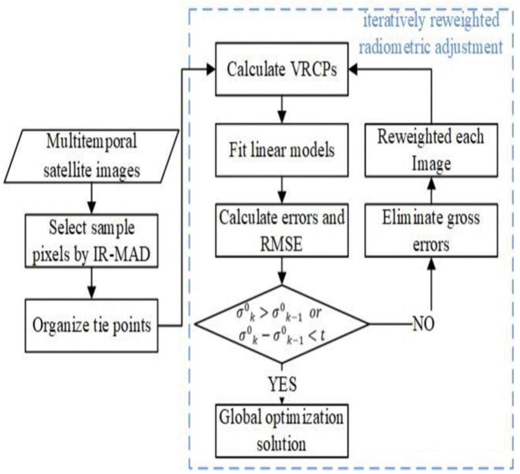 (PDF) Satellite Image Processing Using Radiometric Resolution ...