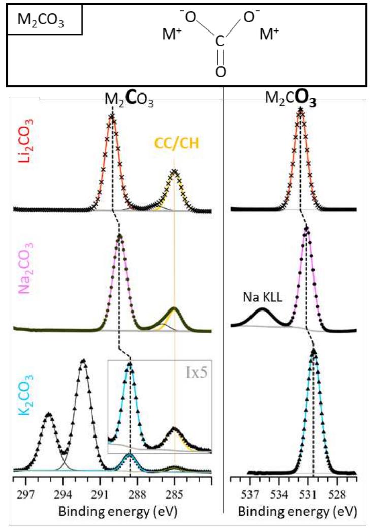 C 1s (left) and o 1s (right) xps core spectra of li2co3