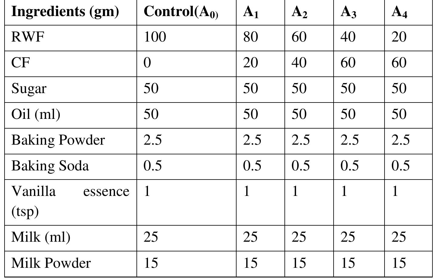 (PDF) Proximate Composition and Sensory Evaluation of Developed Cakes ...