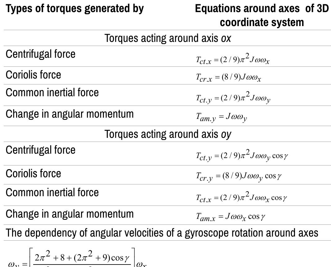(PDF) Fundamental principles of gyroscope theory