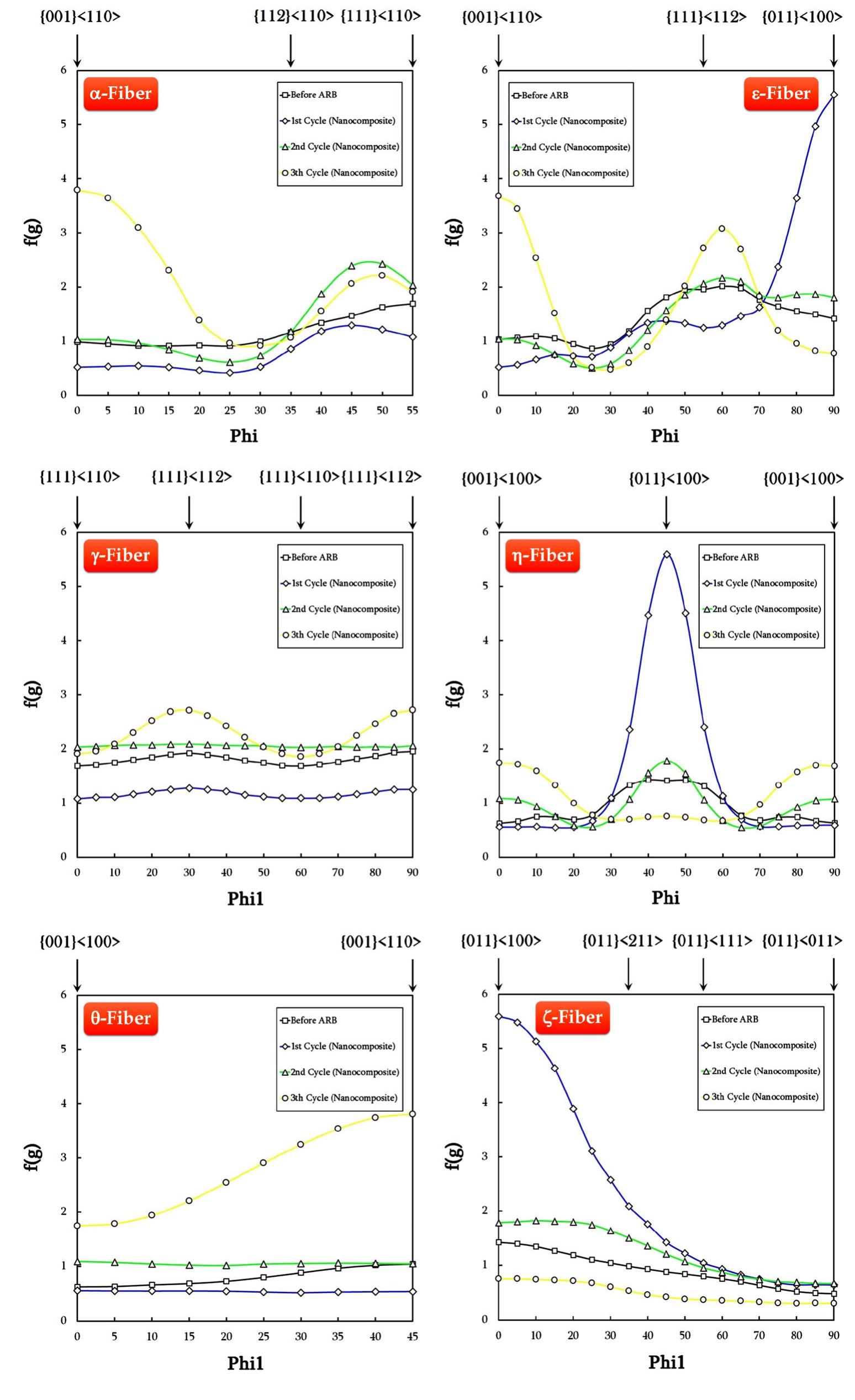 (PDF) Texture Development of ARB-Processed Steel-Based Nanocomposite