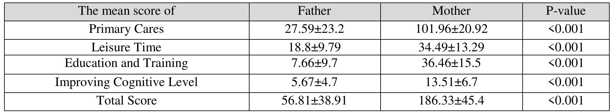 (PDF) Comparing the Parenting Role Tasks in Parents of Children with ...