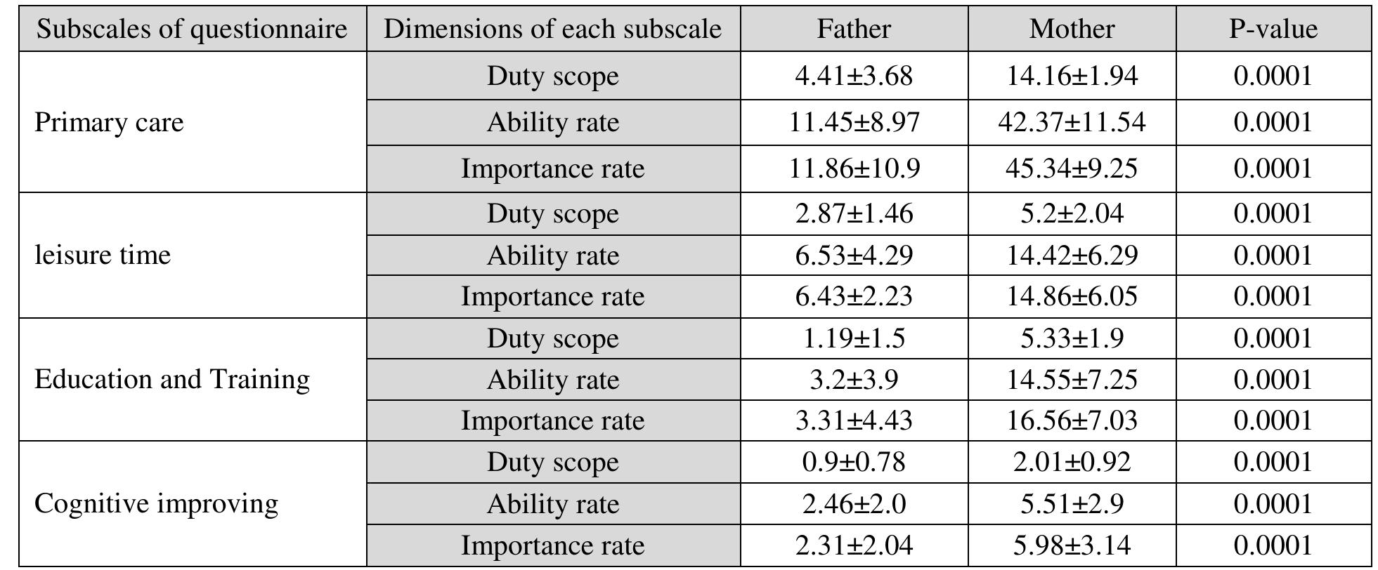 (PDF) Comparing the Parenting Role Tasks in Parents of Children with ...