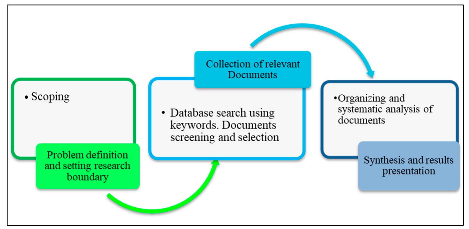 The flow chart of the research method (adapted from [84)]).