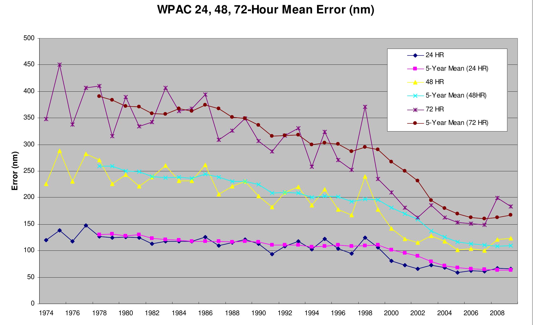 2. graph of jtwc forecast errors and five year running mean
