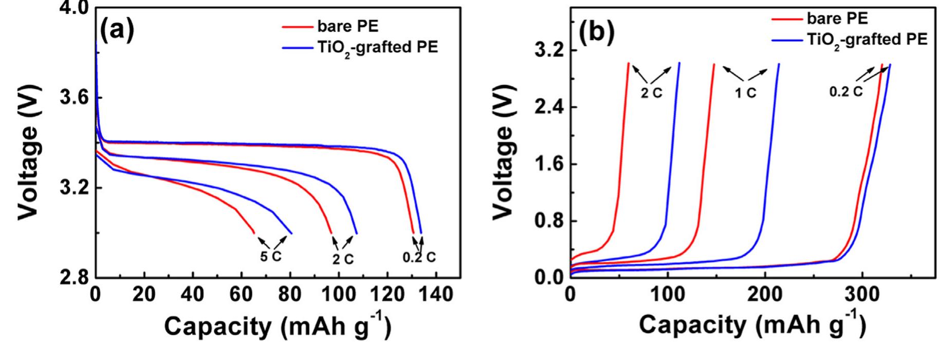 Tio2 Half Cell (a) ftir spectra of the bare, iptt-grafted and tio2-grafted