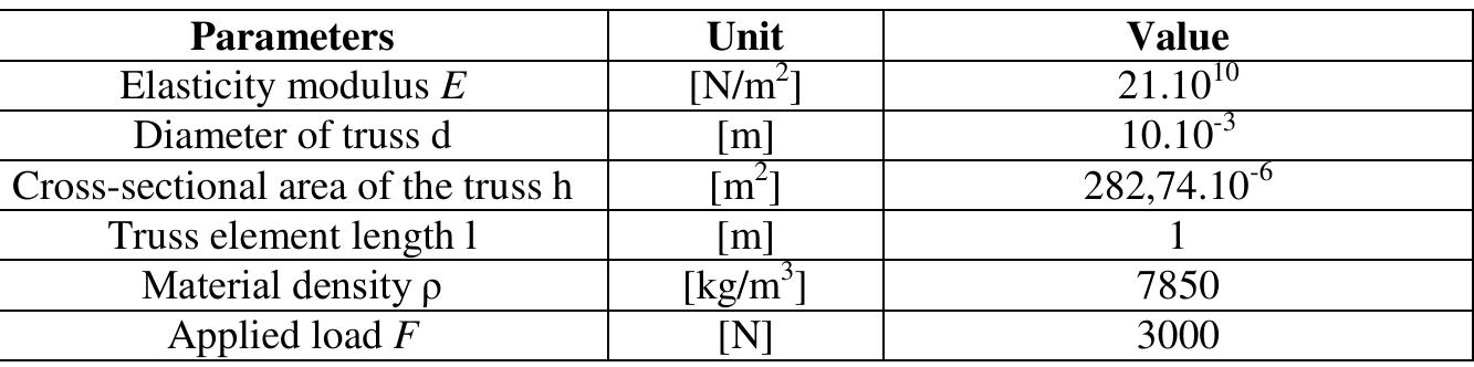 (PDF) Dynamics Analysis of a Truss System Modelled by the Finite ...