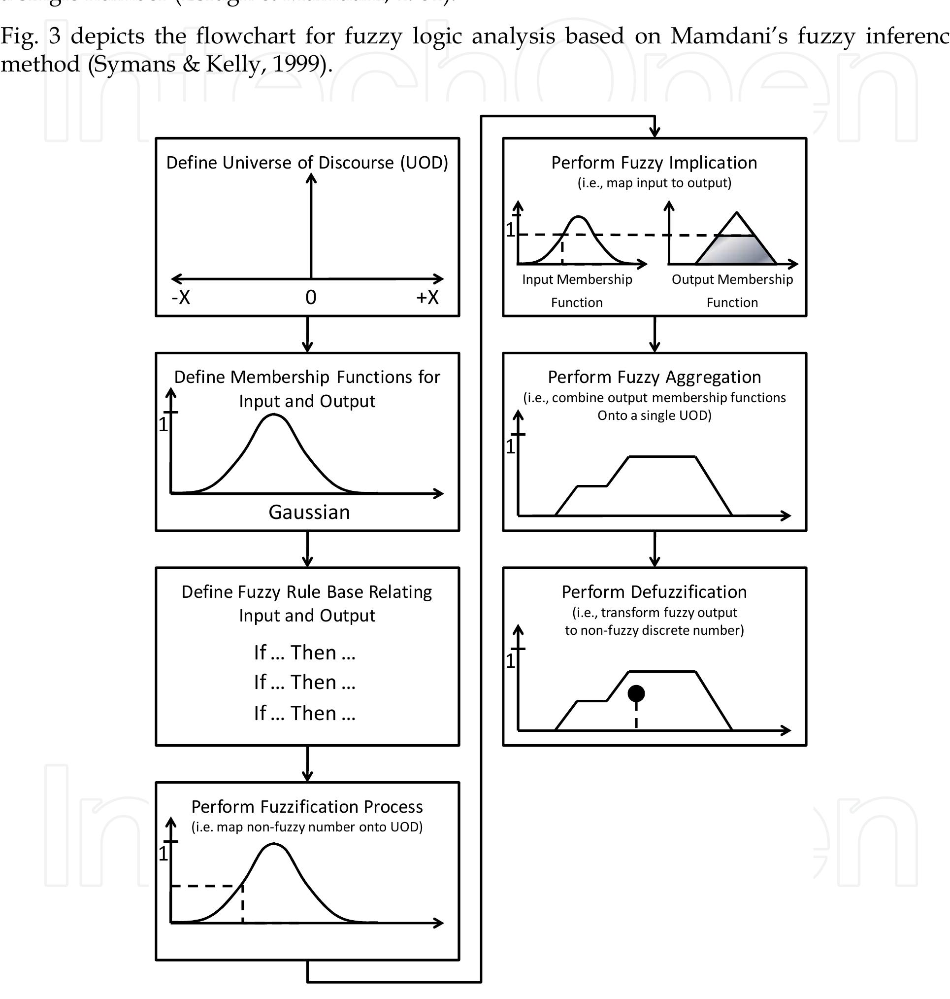 Figure 3 - from Fuzzy Inference System as a Tool for